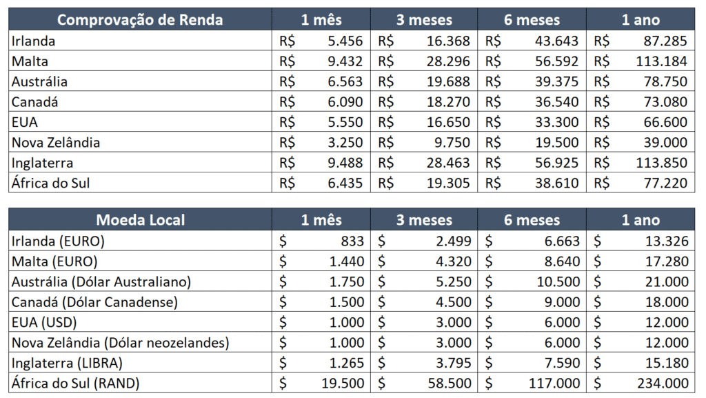 Valores de Referência 2026 – Comprovação Financeira para Intercâmbio